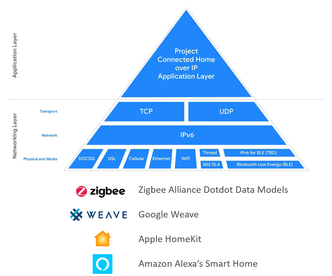 Tech Talks Blog: Future-Proofing Your Design for Project Connected Home ...