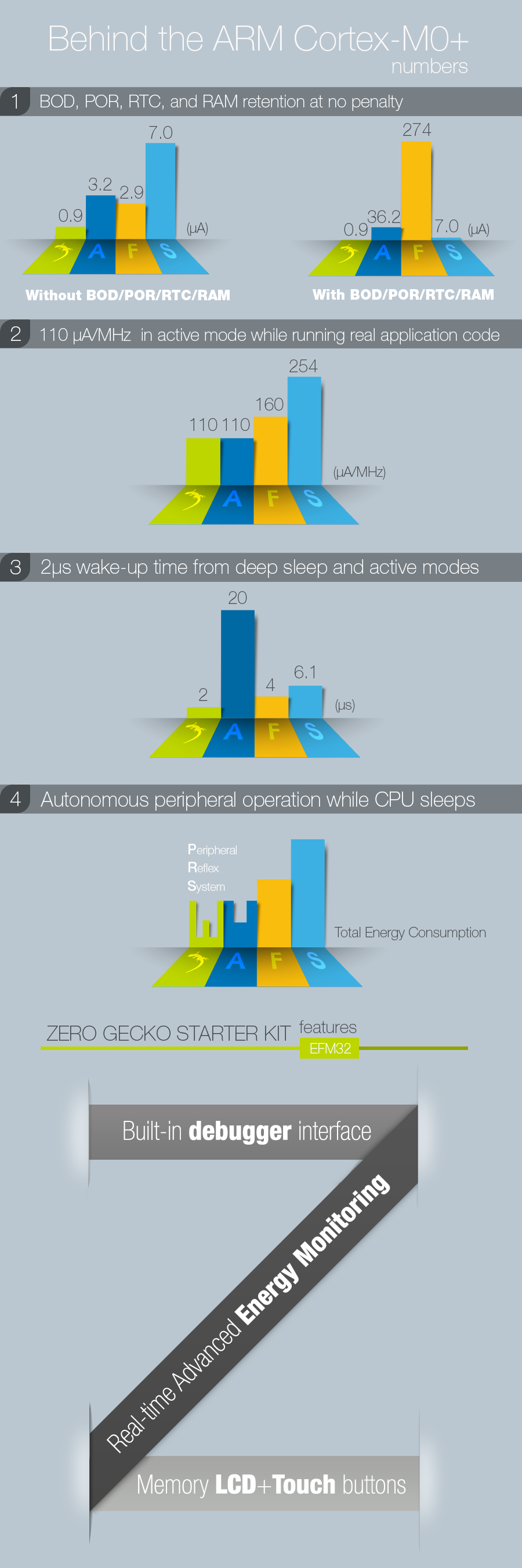 Introducing EFM32 Zero Gecko microcontrollers for the Internet of Things