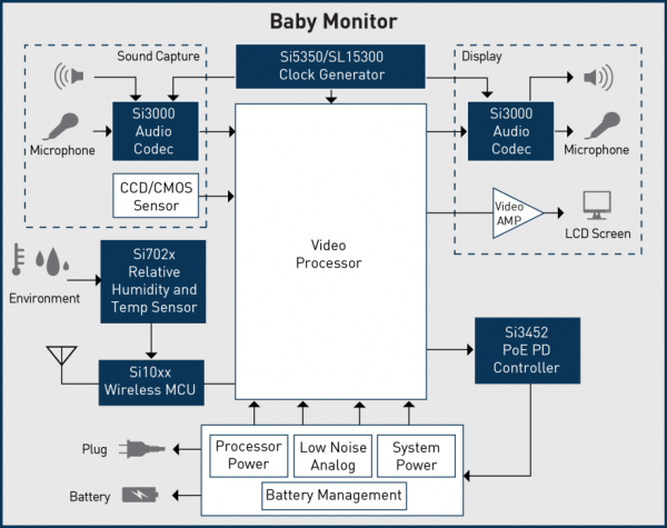 IoT Solution: Design a baby monitor with relative humidity and ...