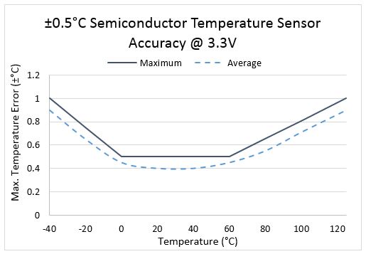 Semiconductor Temperature Sensor Accuracy