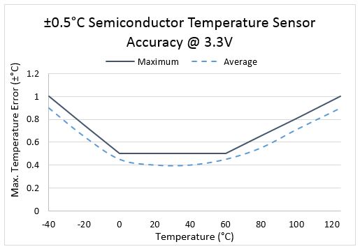 Semiconductor Temperature Sensor