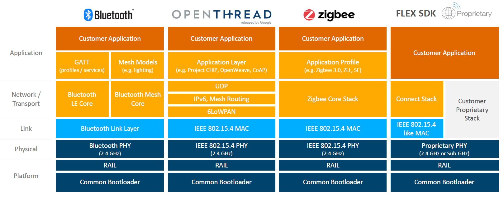 Tech Talks Blog: 15.4 Mesh Networking Technologies