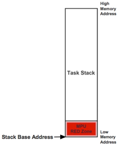 Detecting Stack Overflows with the Micrium OS Kernel