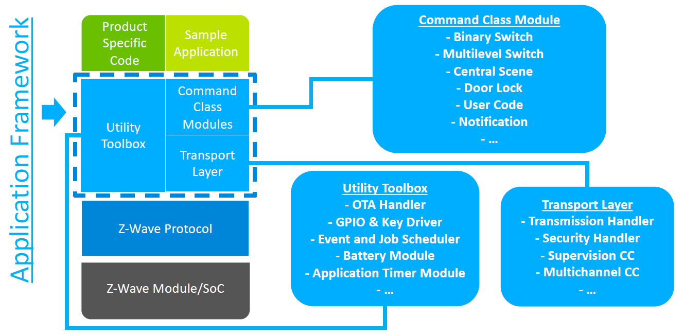 Tech Talks Blog ZWave Software Structure Command Classes and