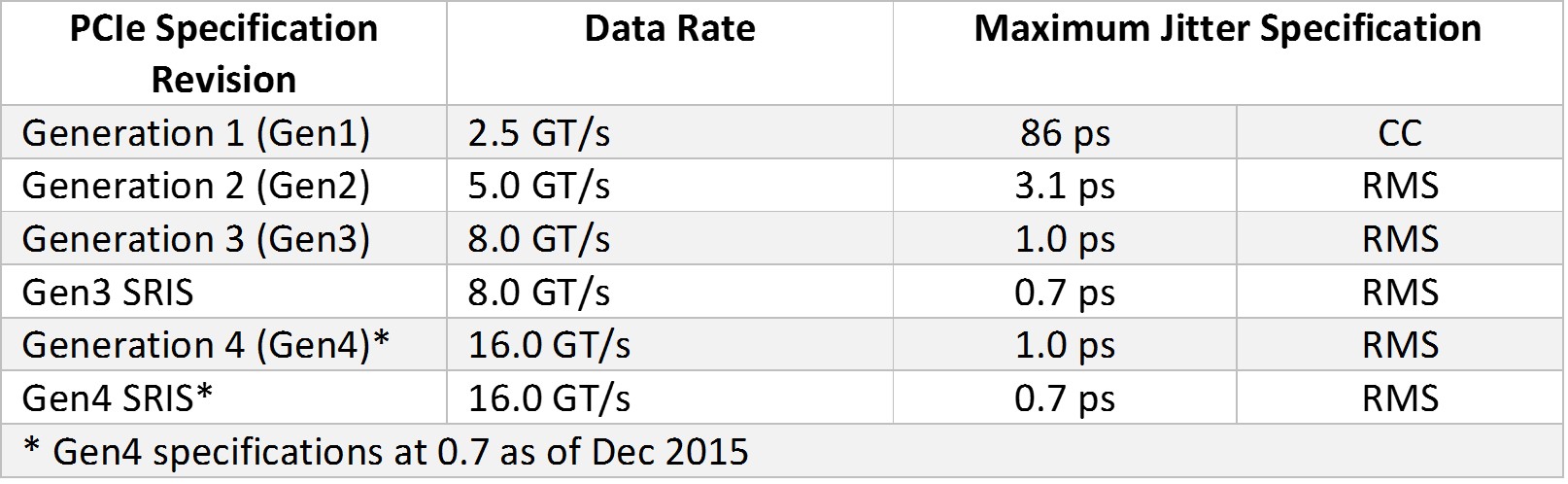 What is the Difference Between PCIe Gen 3 & Gen 4?