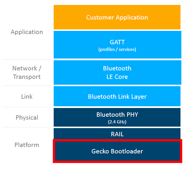 Tech Talks Blog: Bluetooth Software Structure – APIs and State Machines