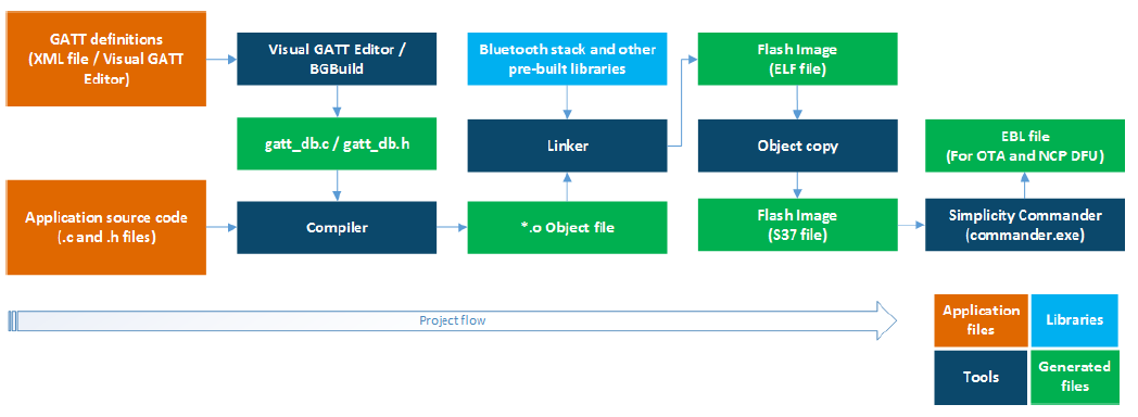 Tech Talks Blog: Bluetooth Software Structure – APIs and State Machines