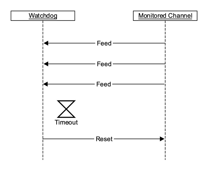 what is watchdog software