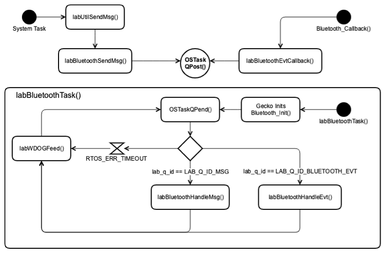 Kernel 201: Bluetooth Task