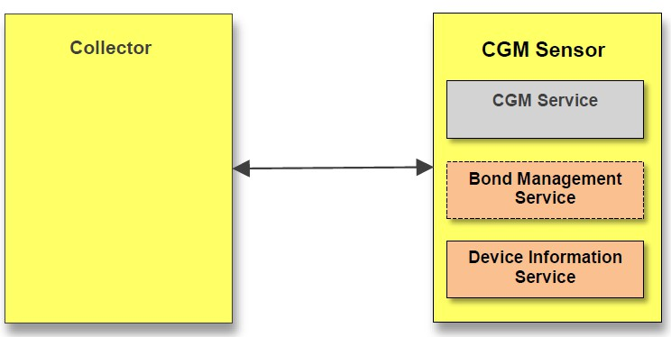 BGM/CGM reference example based on EFR32BG22