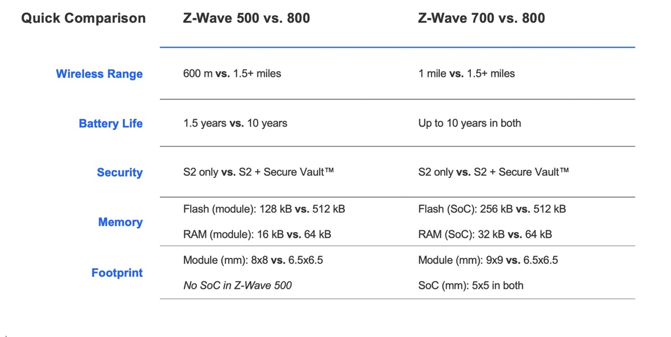 Z-Wave vs. Zigbee: What's the Difference