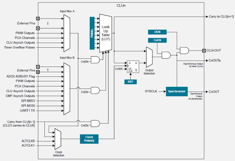 WS2812B Led Driver on EFM8BB51 microcontroller