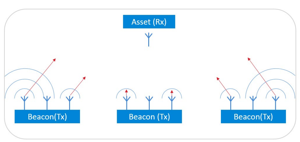 RSSI vs. Direction Finding – Your Guide to Bluetooth RTLS