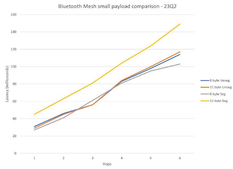 Bluetooth Mesh 1.1 Performance