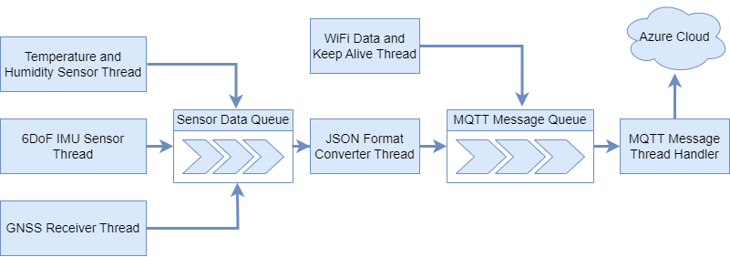 Example of the Month: Wi-Fi Asset Tracking Application (SiWx917)