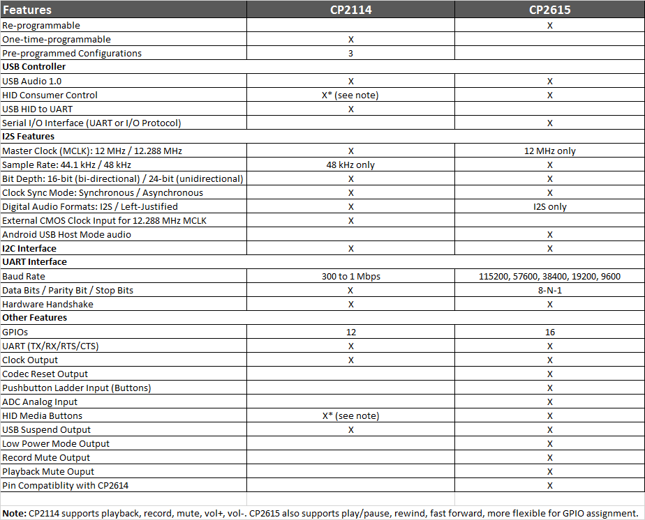 CP2615 vs CP2114