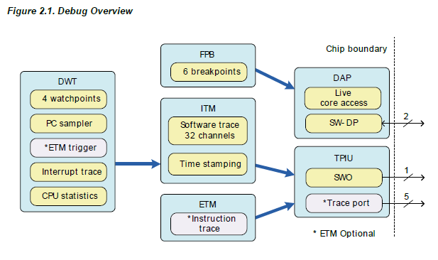 Etm And Itm Swo Trace In Cortex M3 And Cortex M4 Efm32 And Efr32 Silicon Labs