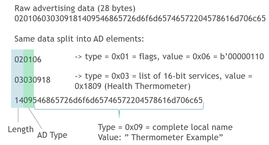 KBA_BT_0201: Bluetooth advertising data basics
