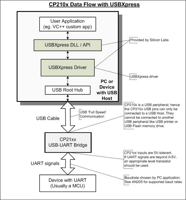 CP210x Data Flow