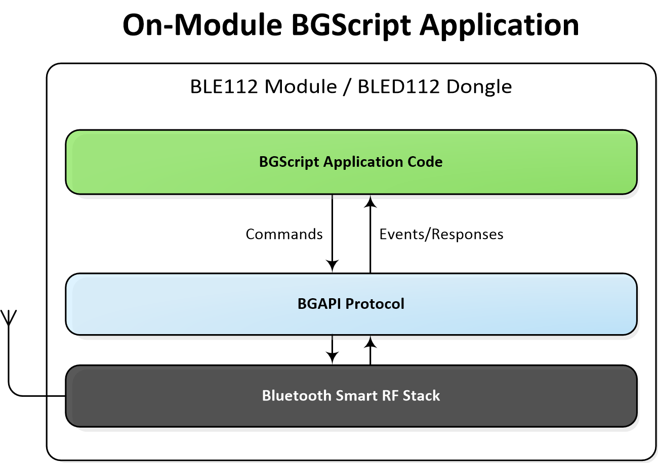 [REFERENCE]: What is the difference between BGScript, BGAPI, and BGLib?