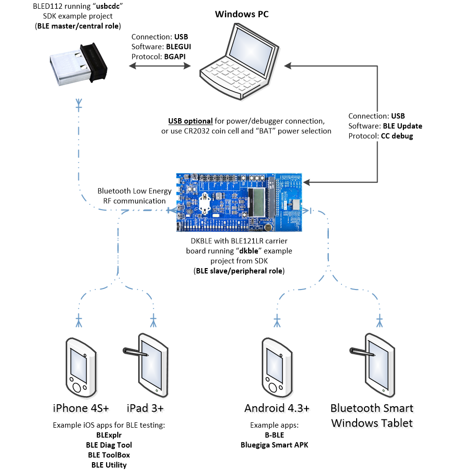 BLED112 Bluetooth Low Energy Dongle - Silicon Labs - Silicon Labs