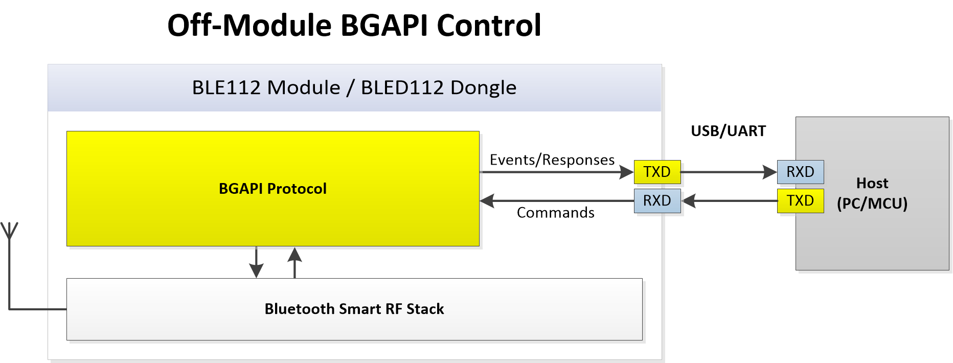 [REFERENCE]: BGAPI/BGLib Implementation on BLE devices