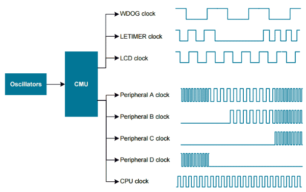 how-do-i-choose-the-clock-source-prescaling-and-clock-calibration-in