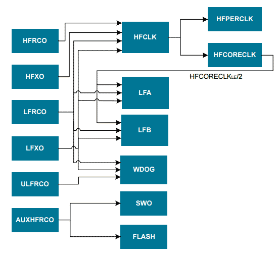 How do I choose the clock source, prescaling, and clock calibration in
