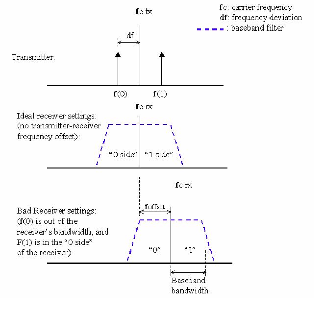 How can I set up the appropriate deviation to avoid unnecessary ...
