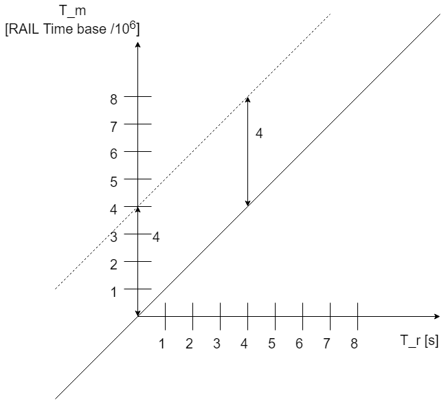 Time synchronization with RAIL - Example project demonstration.1