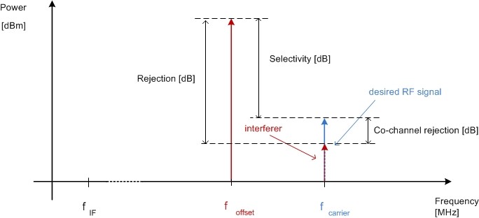 Selectivity