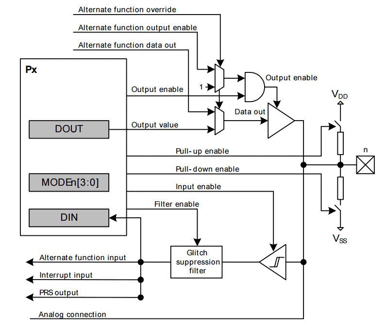 How can I use the EFM32 GPIO module to configure port pins?