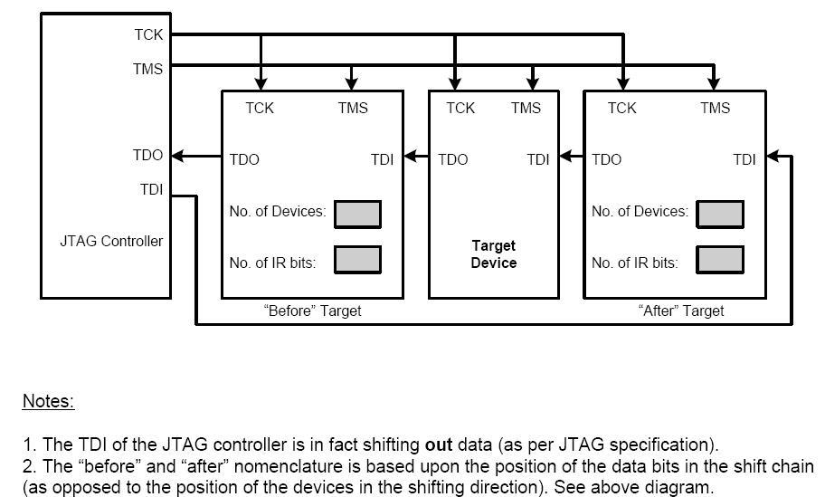 Multi device jtag chaining