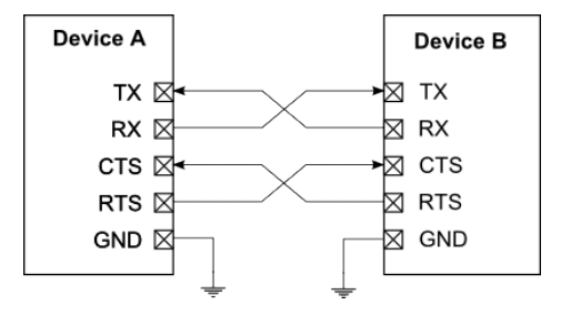 How can I implement hardware or software flow control for UART?