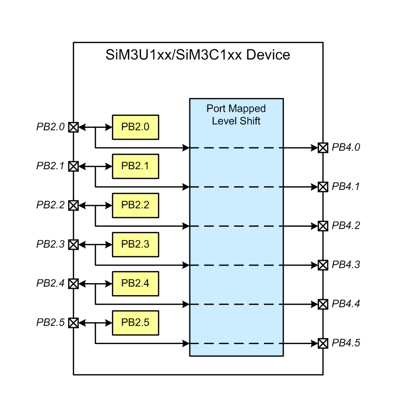 Port Mapped Level Shifter (PMLS) Clocking