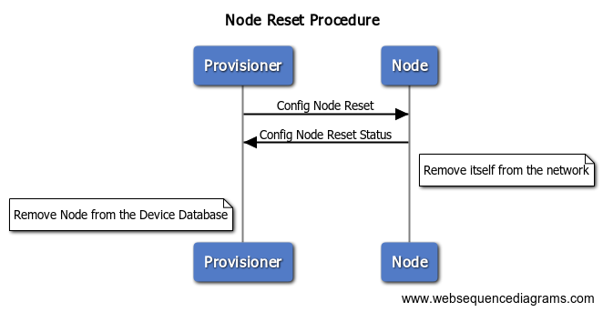 KBA_BT_0517: Bluetooth Mesh Node Reset Procedure