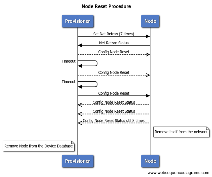 KBA_BT_0517: Bluetooth Mesh Node Reset Procedure