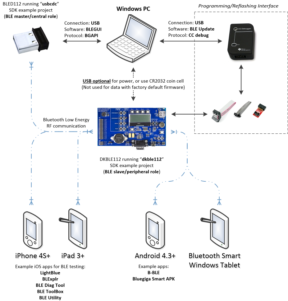 BLED112 Bluetooth Low Energy Dongle - Silicon Labs - Silicon Labs