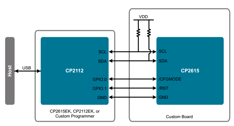 CP2615 Customization on a Custom Board