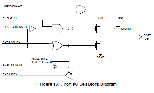 Configuring a Port I/O pin as a Digital Input
