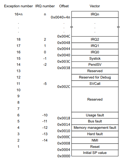 Understand The Gnu Assembler Startup File Of Cortex M4 Silicon Labs