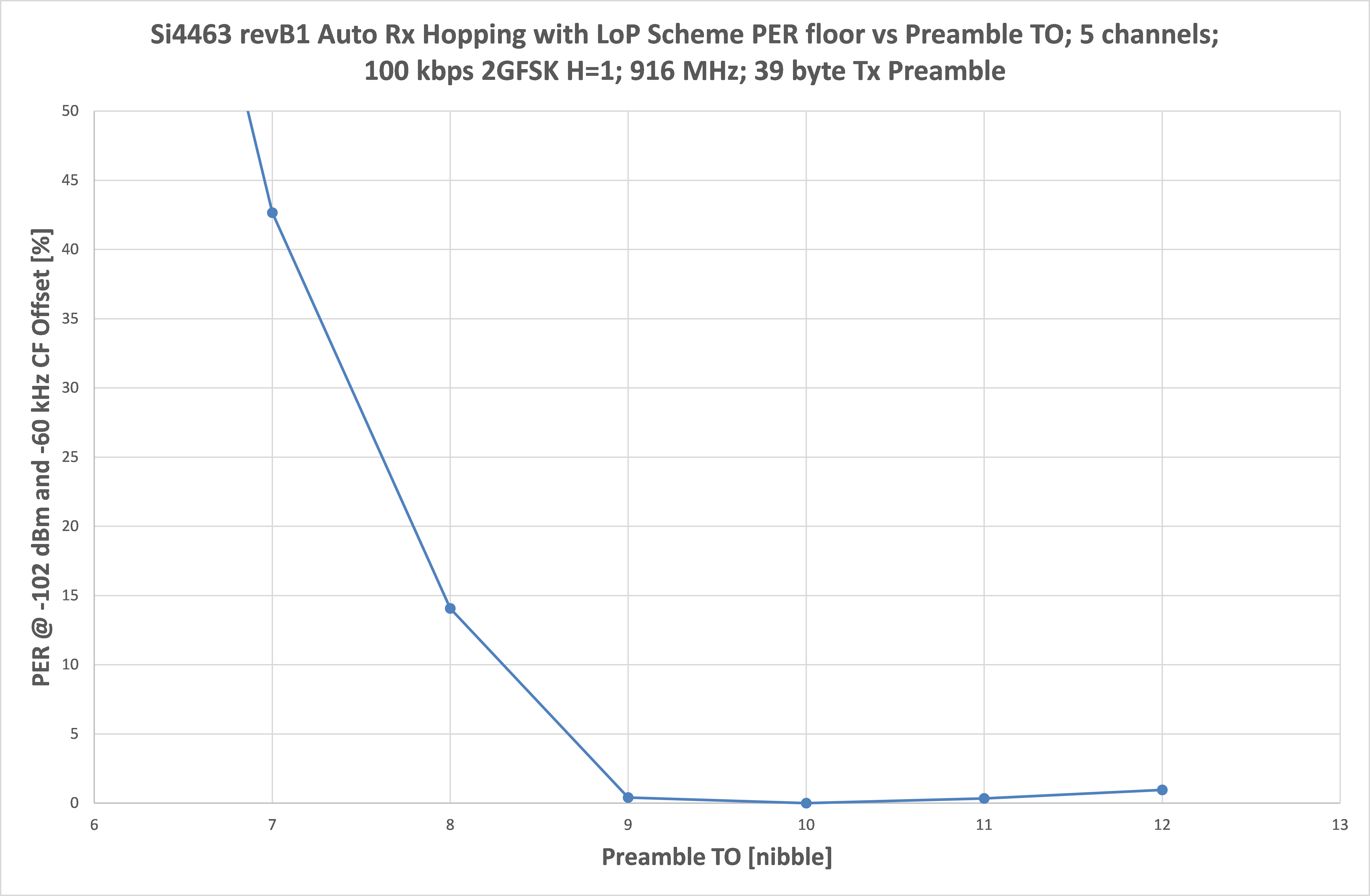 EZRadioPro Auto Frequency Hopping #6 – Debug and verification