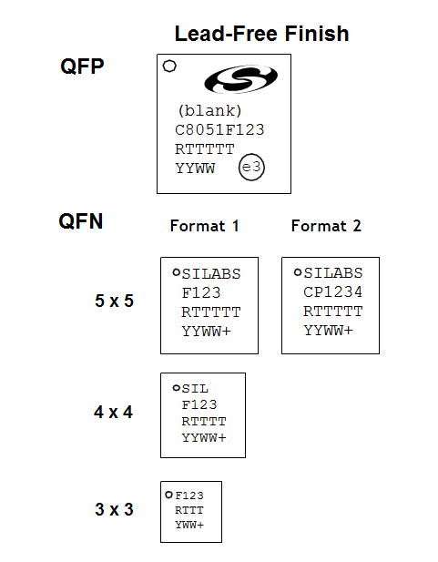 Chip Revisions and Date Codes