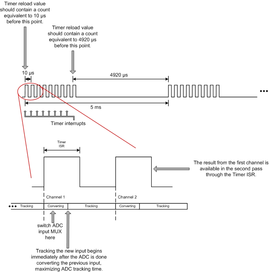 Sampling Multiple Channels with a SAR ADC