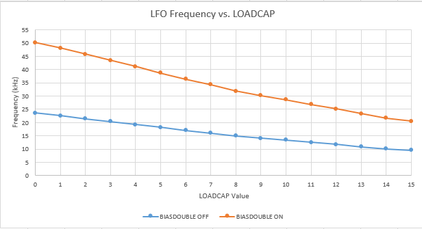 RTC Low Frequency Oscillator (LFO) LOADCAP and BIASDOUBLE variance