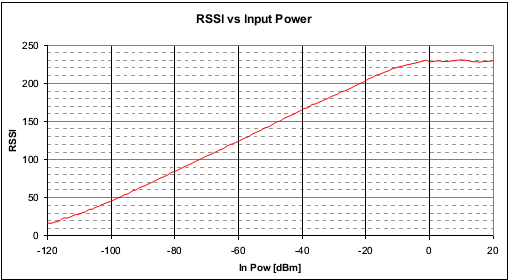 Si443x ISM 收发器的 RSSI 功能