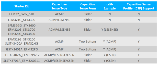 Capacitive Sense Library (CSLIB) for EFM32 STK