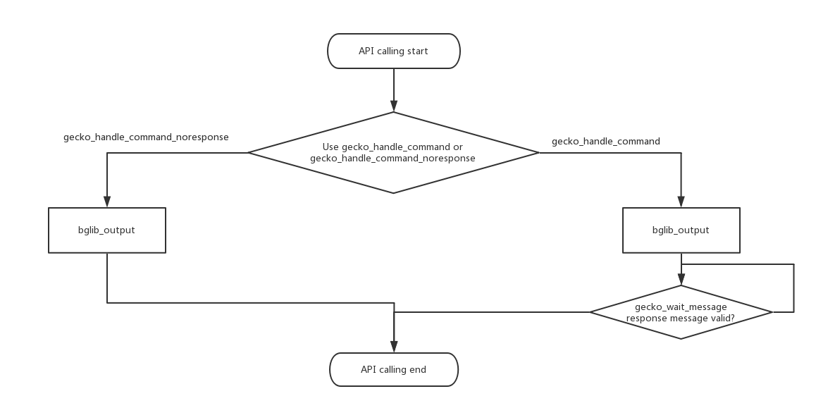 KBA_BT_1602: NCP Host Implementation and Example