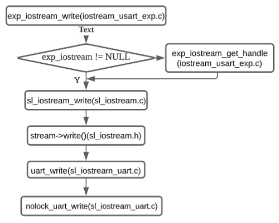 Understanding the IO Stream module