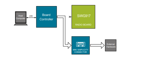 Debugging SiWx917 SoC Application on custom hardware project